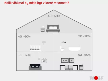 Kolik vlhkosti by mělo být v které místnosti