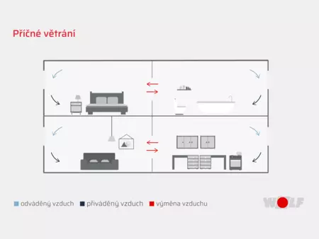 Infografika vysvětlujíci jak funguje příční větrání 