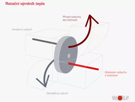 Infografika vysvětlujíci jak funguje rotační výměník tepla
