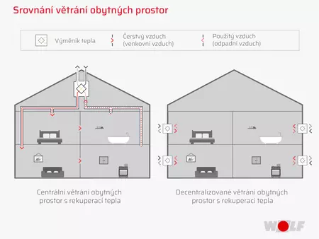 Infografika srovnáni větrání obytných prostor 