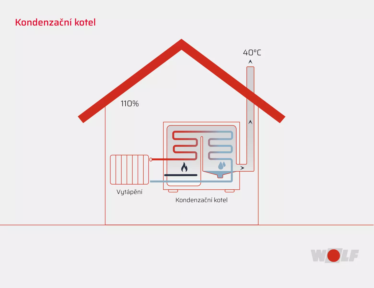 Infografika vysvětlujíci jak funguje kondezační kotel