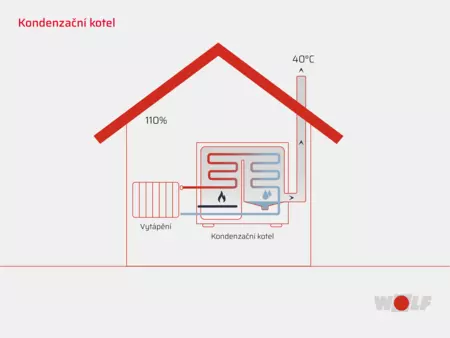 Infografika vysvětlujíci jak funguje kondezační kotel