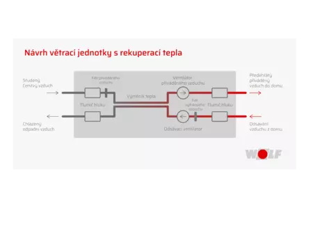 Grafika vysvětlujíci jak funguje větraci jednotka s rekuperací tepla