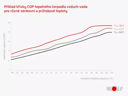  Příklad křivky COP tepelného čerpadla vzduch/voda pro různé venkovní a průtokové teploty