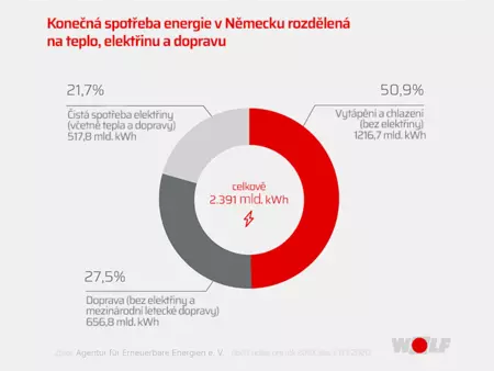Spotřeba energie v Německu infografika