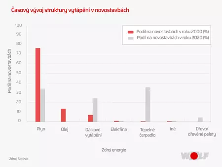 Časový vývoj struktury vytápění v novostavbách