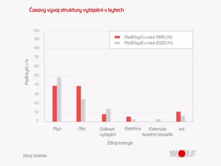 Časový vývoj zdroju energie v bytech