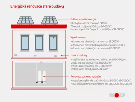 Náklady na energetickou renovaci budovy