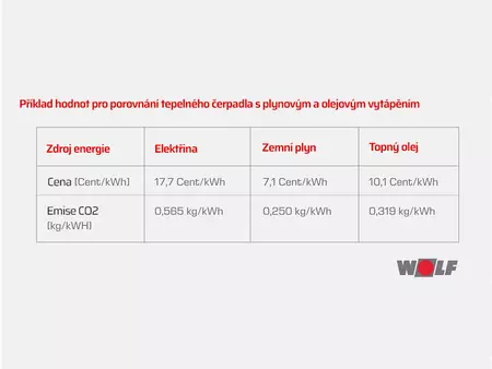 Příklad hodnot pro porovnání tepelného čerpadla s plynovým a olejovým vytápěním