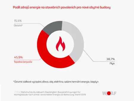 Infografika podil zdrojů energie na stavebních povoleních pro obytné domy