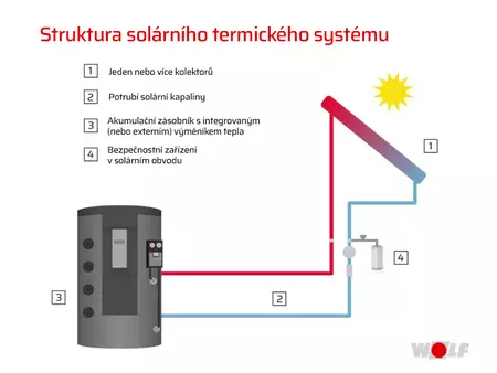 Vysvětlení struktury a fungování solárního termického systému pomocí infografiky