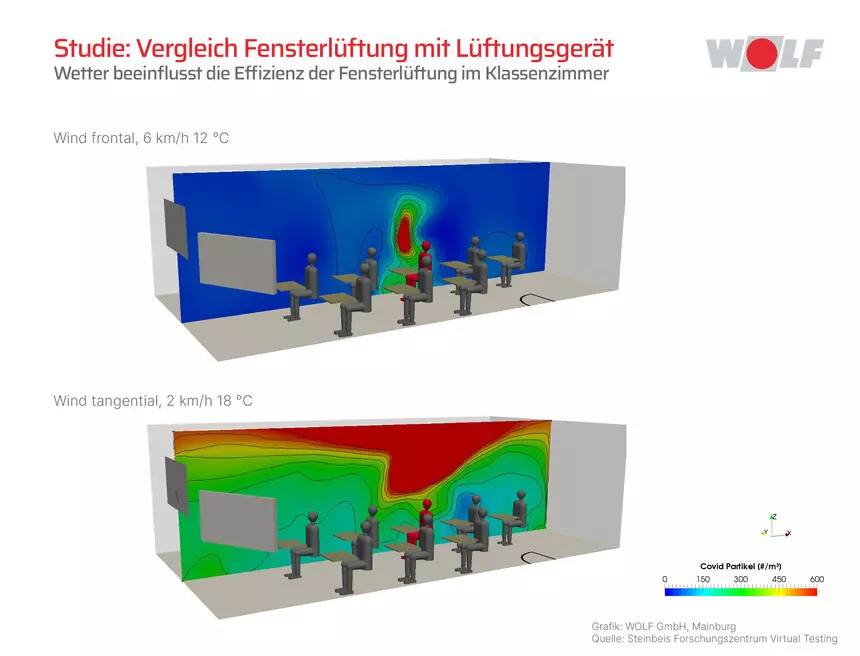 Grafische Darstellung zur Vergleichsstudie: Lüften vs. Lüftungsgerät 