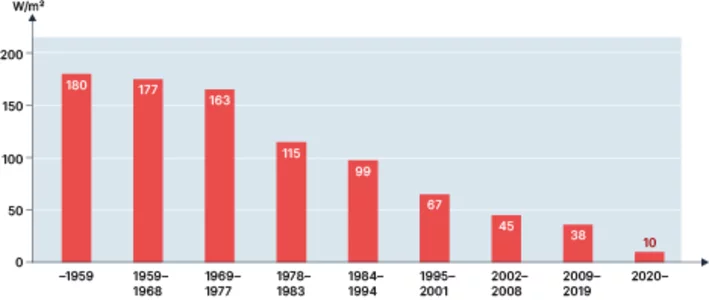 Darstellung Heizlastermittlung durch Baujahr und Wohnfläche