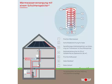 Funktionsweise mit Warmwasserspeicher