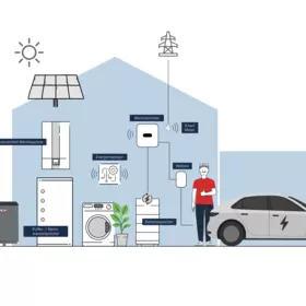 Grafik zu Energiemanagement im Haus 