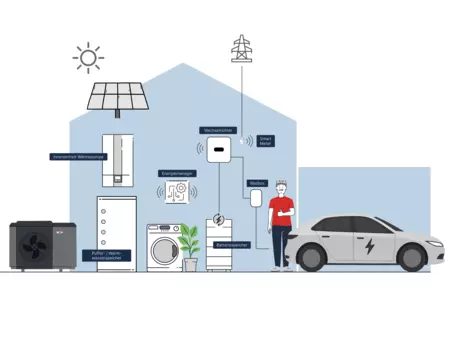 Grafik zu Energiemanagement im Haus 