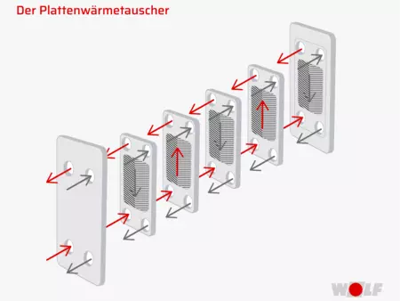 Grafik WOLF Plattenwärmetauscher Illustration eines Plattenwärmetauschers