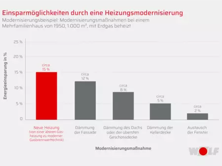 Einsparmöglichkeiten durch Heizungsmodernisierung