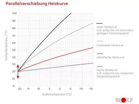 Grafik zur Parallelverschiebung der Heizkurve