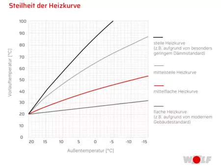 Grafik zur Steilheit der Heizkurve