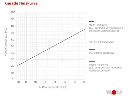 Grafik gerade Heizkurve