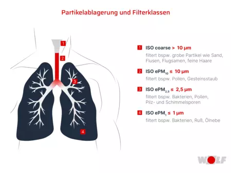 Partikelablagerung und Filterklassen