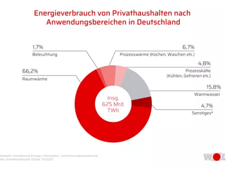 energieverbrauch privathaushalte deutschland 2026