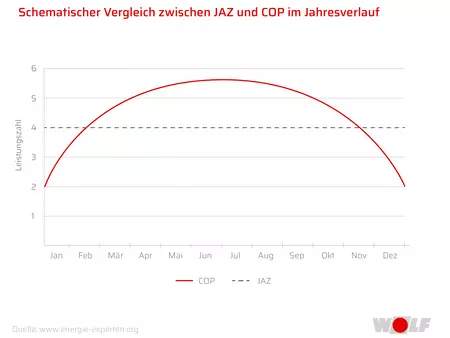 Darstellung eines Kurvendiagram "Schematischer Vergleich zwischen JAZ und COP im Jahresverlauf"