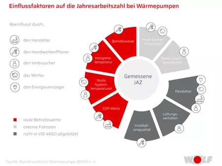Darstellung eines Kreisdiagramms "Einflussfaktoren auf die Jahresarbeitszahl bei Wärmepumpen"