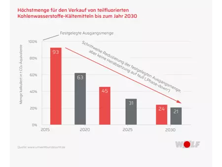 Darstellung eines WOLF Säulendiagram " Höchstmenge für den Verkauf von teilfluorierten Kohlenwasserstoffe-Kältemitteln bis zum Jahr 2030" das Diagramm zeigt eine Senkung bis 2030