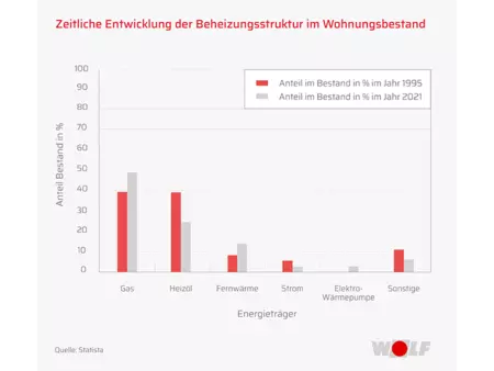 Darstellung eines WOLF Säulendiagrams "Zeitliche Entwicklung der Beheizungsstruktur im Wohnungsneubau" 