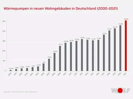 Darstellung eines WOLF Säulendiagram "Wärmepumpen in neuen Wohngebäuden in Deutschland (2000-2021)" das Diagramm zeigt eine Steigung an 