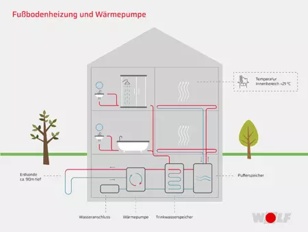 Darstellung eines Plans wo man die Leitungen der Fußbodenheizung und Wärmepumpe sehen kann