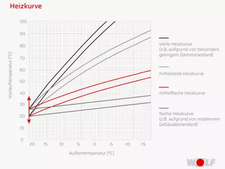 Strahlendiagram Strahlendiagram einer Heizkurve