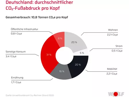 Darstellung eines Kreisdiagram wo der CO2 Fußabdruck des Menschen pro Kopf gemessen wird