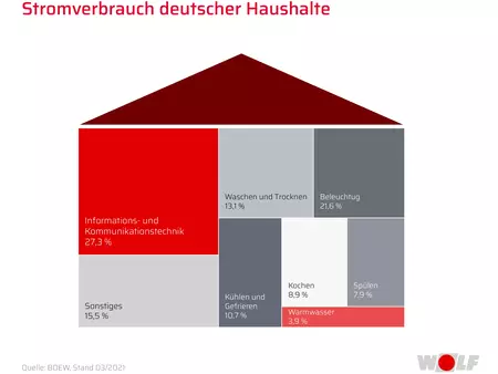 Der Stromverbrauch in Deutschland geteilt in acht Haushaltsbereichen 