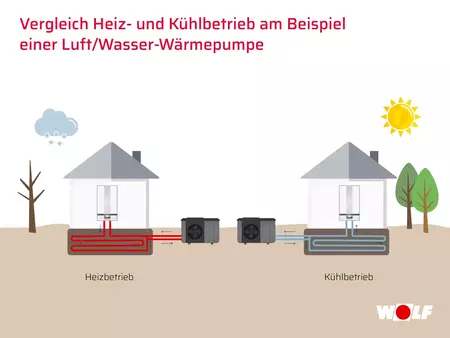 Grafik wo man den Vergleich zwischen Heiz und Kühlbetrieb am Beispiel einer Luft/Wasser-Wärmepumpe sehen kann 