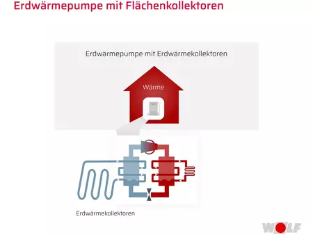 Grafik wo man sehen kann wie die Erdwärmekollektoren wärme im Haus produzieren 