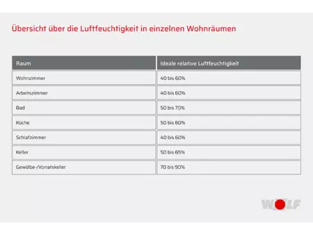 Eine Übersicht über die Luftfeuchtigkeit in einzelnen Wohnräumen 