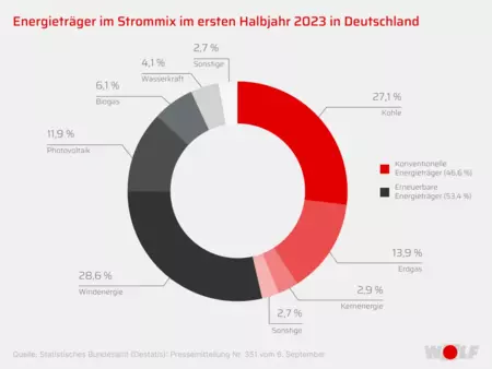 Darstellung eines Kreisdiagram wo man die Energieträger im Strommix im ersten Halbjahr 2023 in Deutschland sieht 