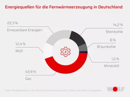 Ein Kreisdiagram das die "Energiequellen für die Fernwärmeerzeugung in Deutschland" beschreibt 