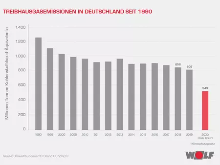 Grafik Treibhausgasemissionen