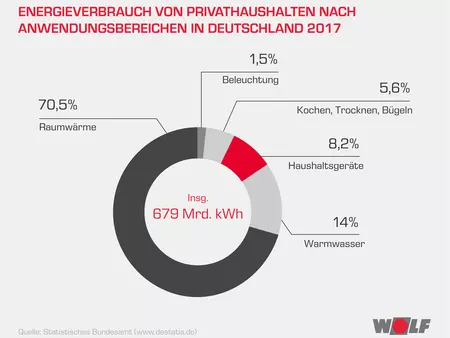Endenergieverbrauch von Privathaushalten