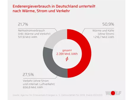 Endenergieverbrauch in Deutschland