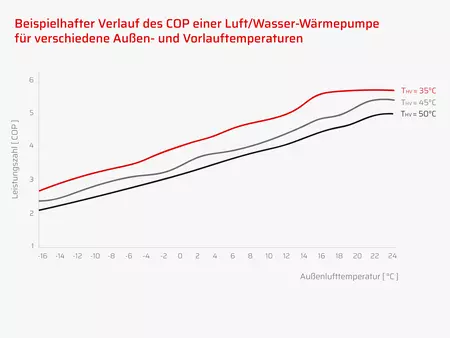 Grafik WOLF COP Werte