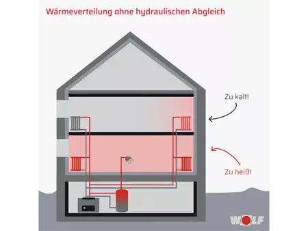Grafik Wärmeverteilung ohne hydraulischen Abgleich