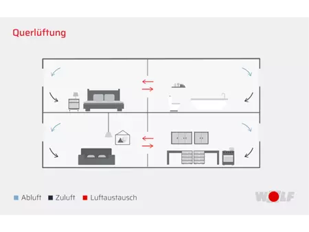 Grafik Querlüftung