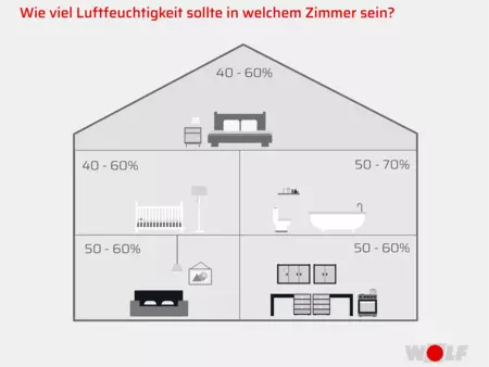 Grafik Raumlüftung