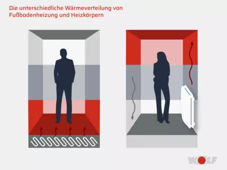 Grafik Wärmeverteilung von Heizkörpern