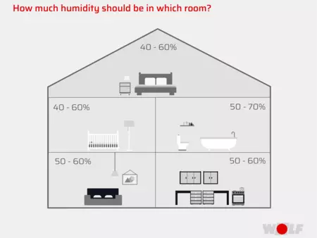 House with rooms and humidity percentage